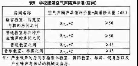 “学校建筑空气隔声规范要求”