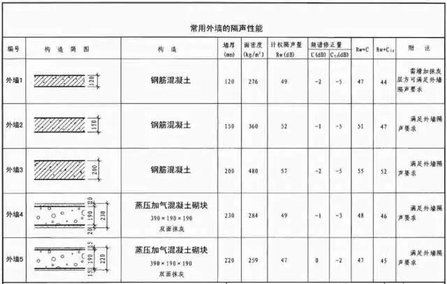 常用墙体的隔声性能