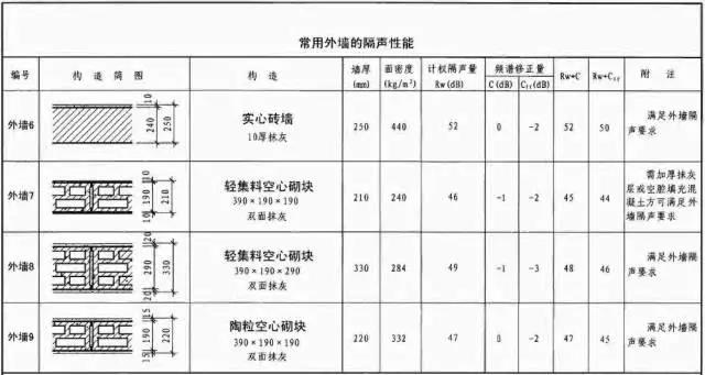 常用外墙墙体的隔声性能