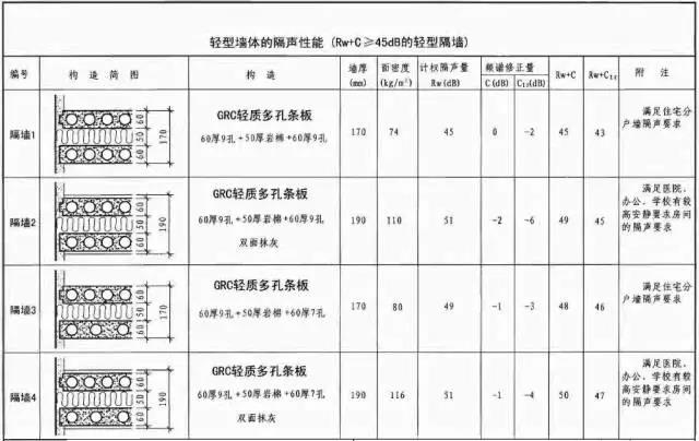 轻型墙体隔声性能