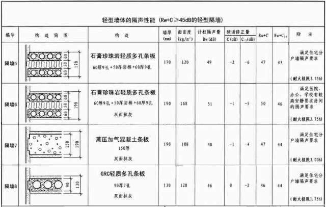 轻型墙体隔声性能参数