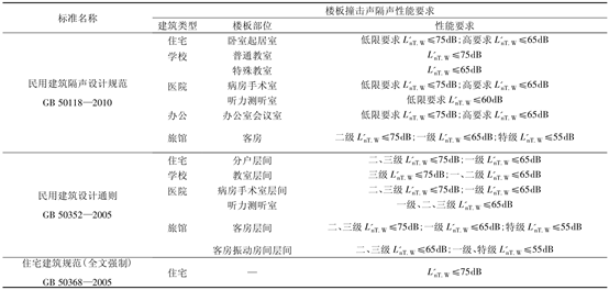 提高楼板的撞击声隔声性能可采取加建浮筑地台系统