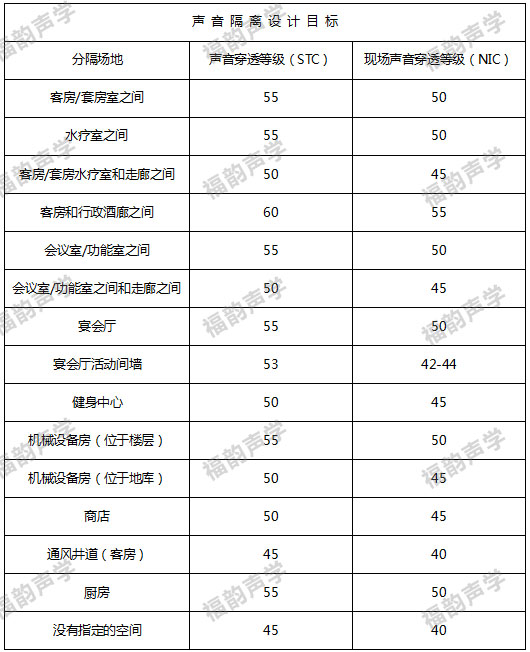 五星级酒店隔声设计要求表