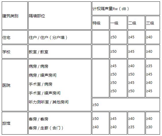 民用建筑隔声要求