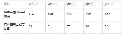 噪声与振动污染防治行业总产值