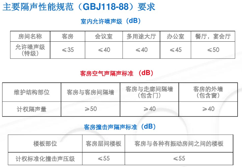 隔间墙隔声标准